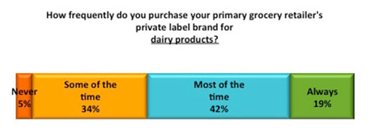 Private label graph 2
