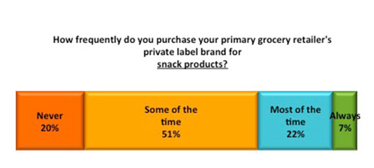 Private label graph 4