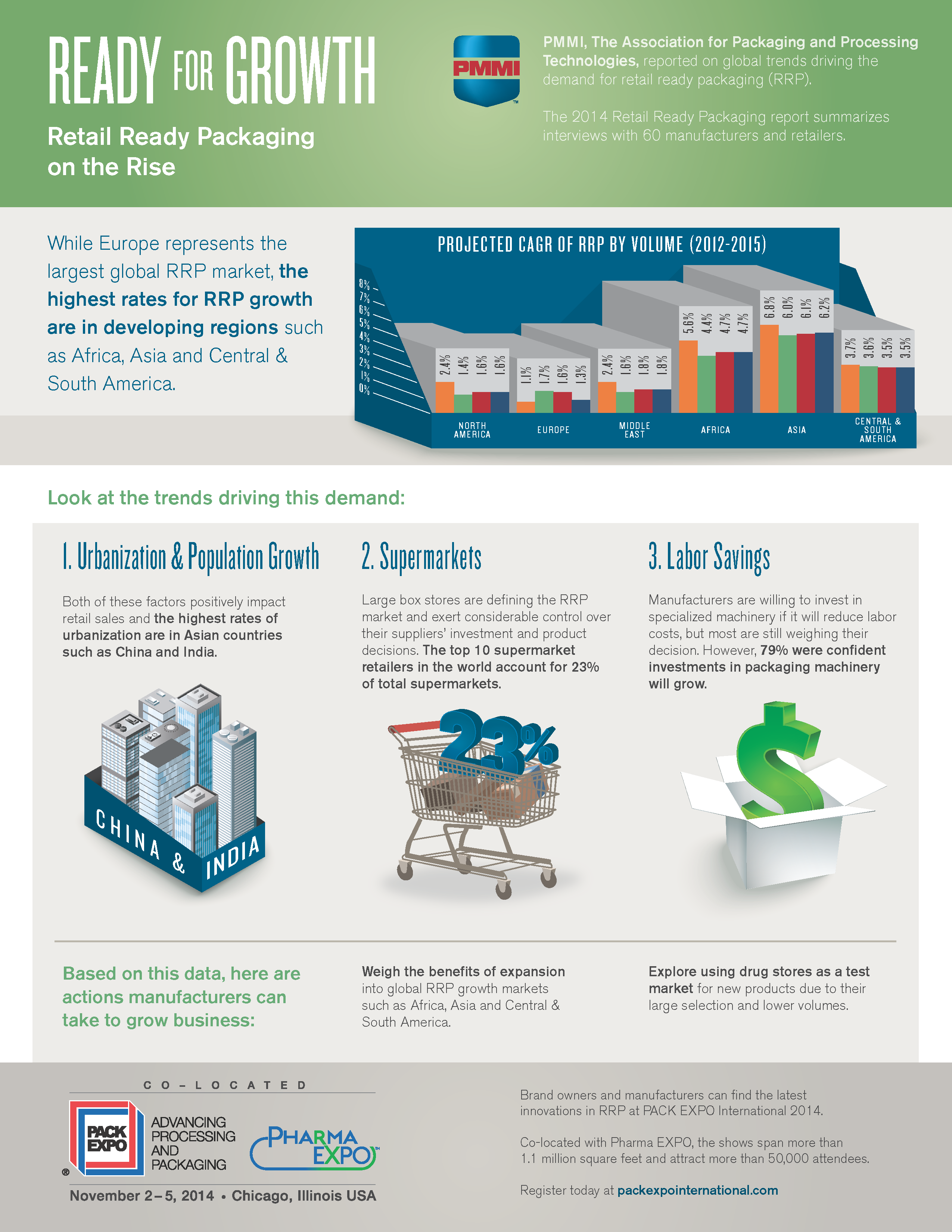 Retail Ready Packaging InfoGraphic